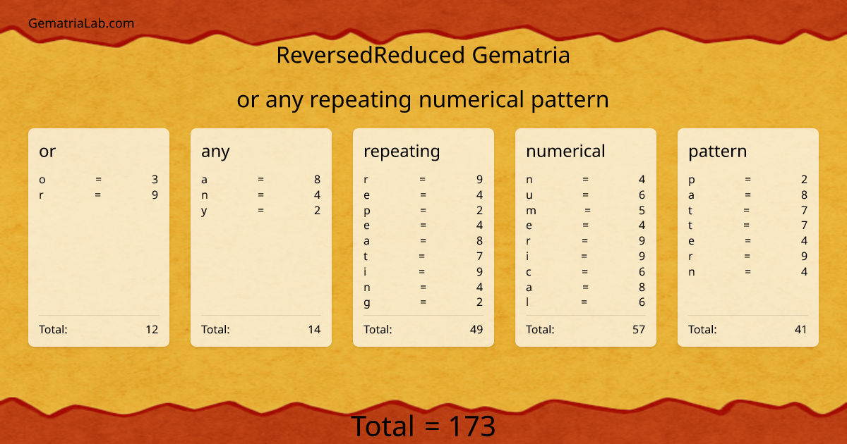 or any repeating numerical pattern in reversedReduced Gematria